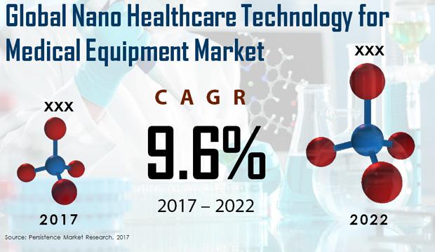 納米醫療技術市場達到9.2美元的估值