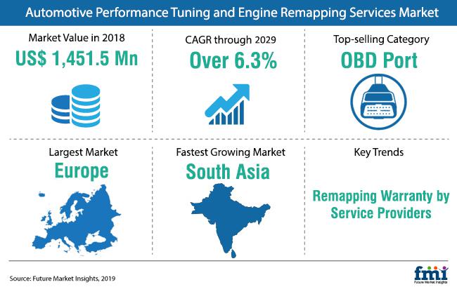 汽車性能調優和引擎重新映射服務市場