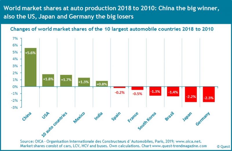 改變汽車市場份額的國家2018年至2010年