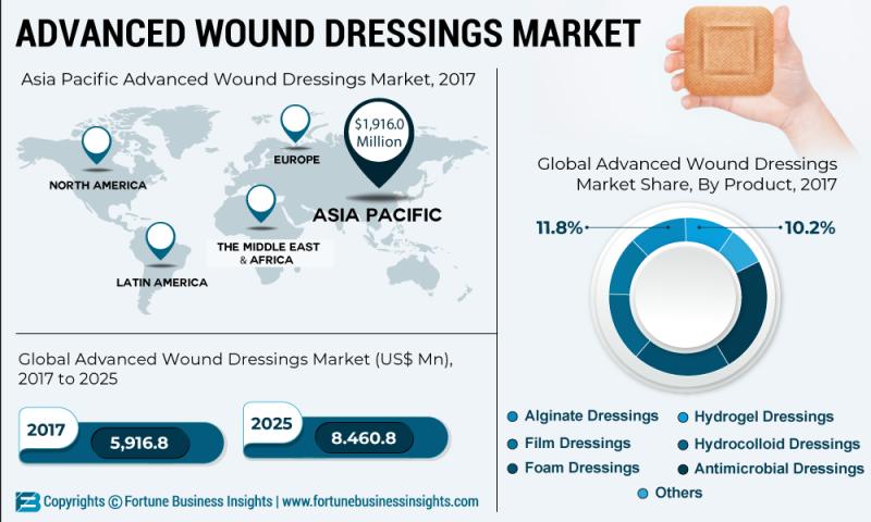 推動先進的傷口敷料市場增長?