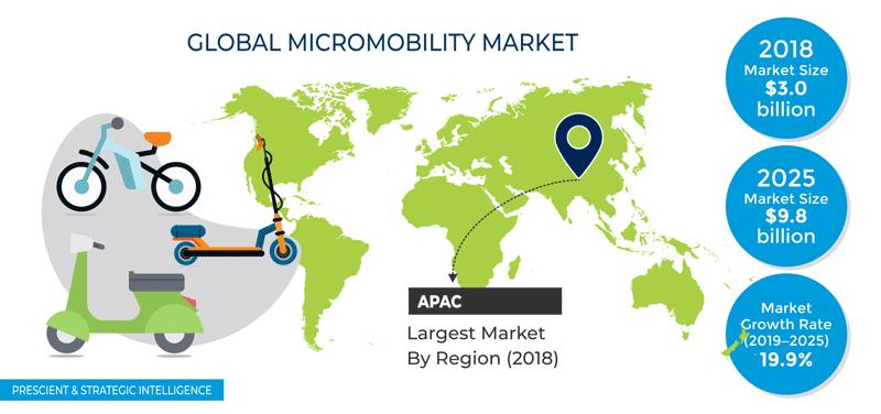 這些服務的經濟可行性Micromobility開車