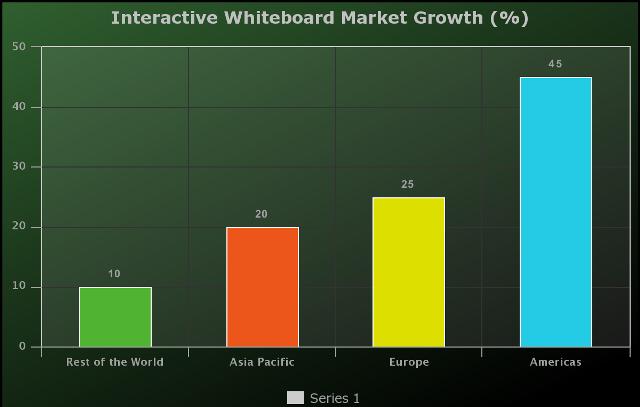 交互式白板市場見證巨大增長的關鍵