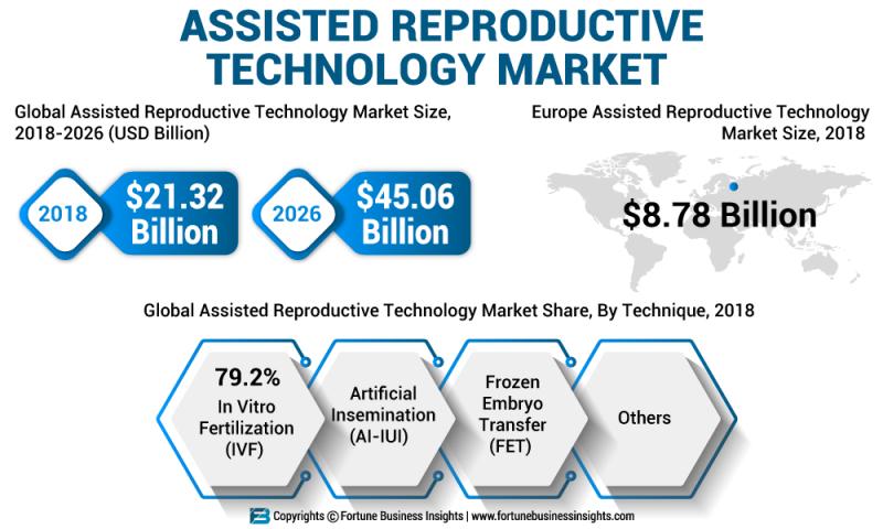 輔助生殖技術市場將快速增長