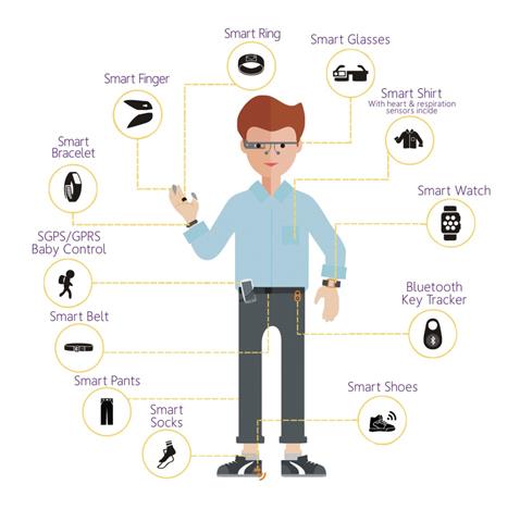 可穿戴設備,可穿戴設備市場,可穿戴設備市場分析