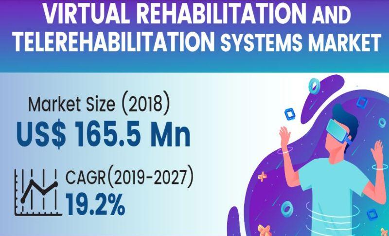 虛擬康複和Telerehabilitation係統市場