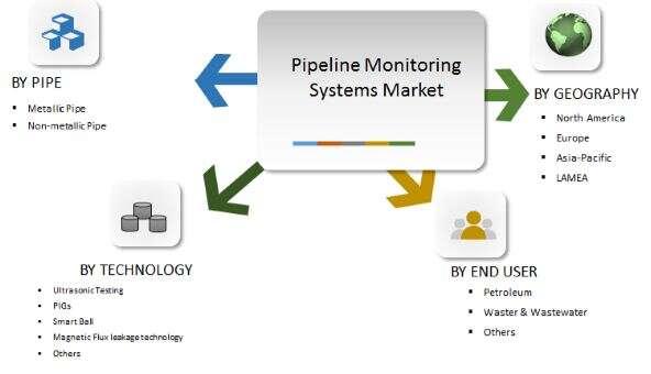 管道監測係統市場