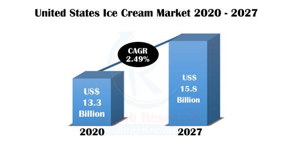 我們的研究表明,美國冰淇淋產業將增長在2020 - 2027年的複合年增長率為2.49%。