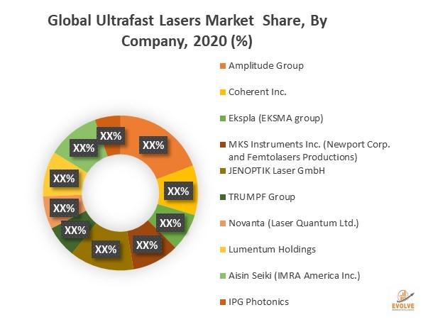 全球超快速激光市場市場研究分析:繁榮