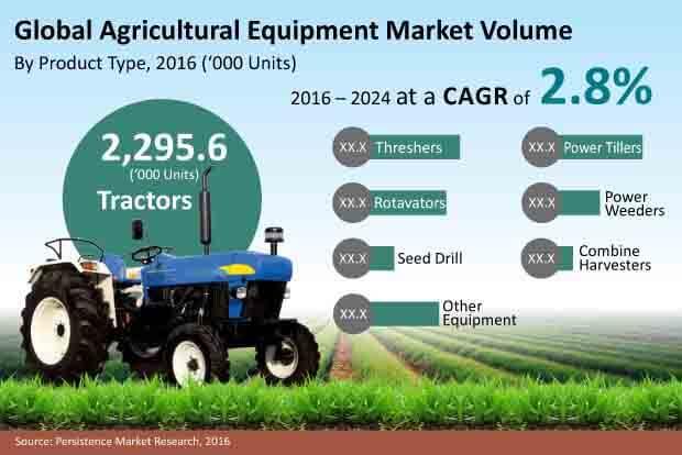 農業設備市場提供了增長