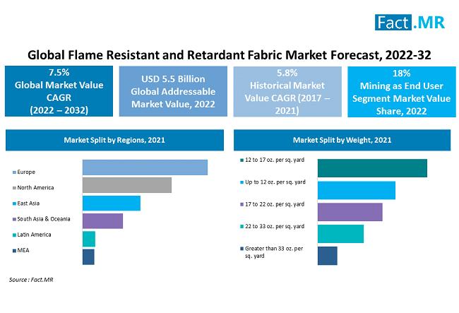 耐燃性和阻燃織物市場預計將達到