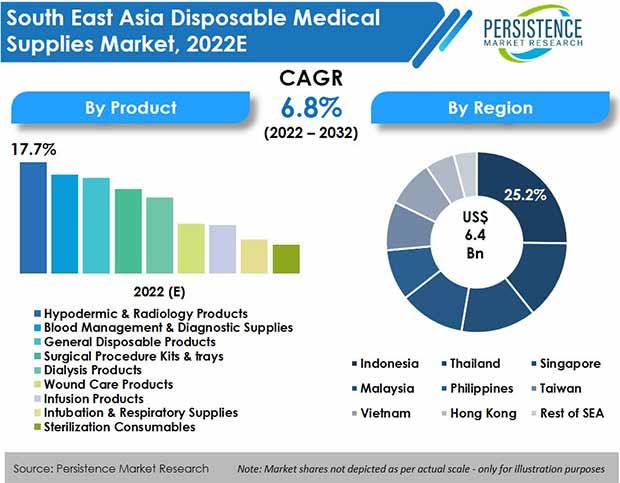 全球東南亞一次性醫療用品市場規模,