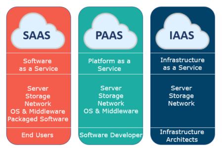 雲基礎設施作為服務軟件的市場份額