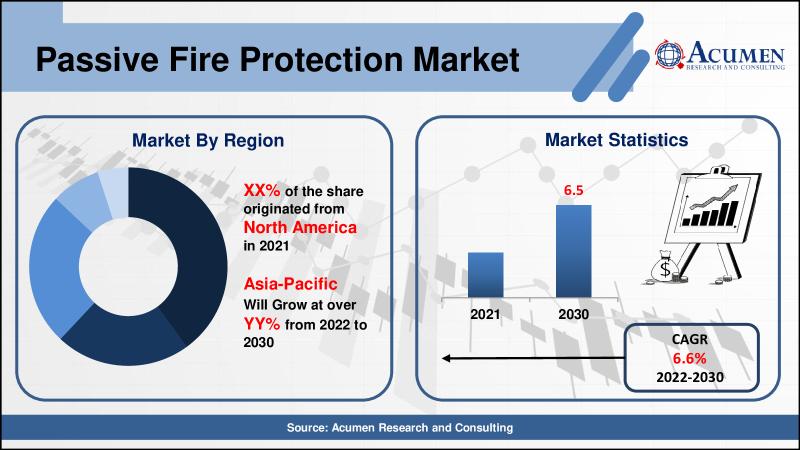被動防火市場規模、共享、統計,