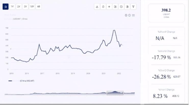 采購資源並深入分析價格趨勢帶來的月度、季度、半年、年度。