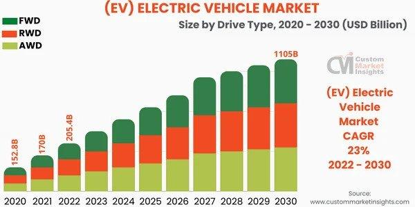 全球電動汽車市場