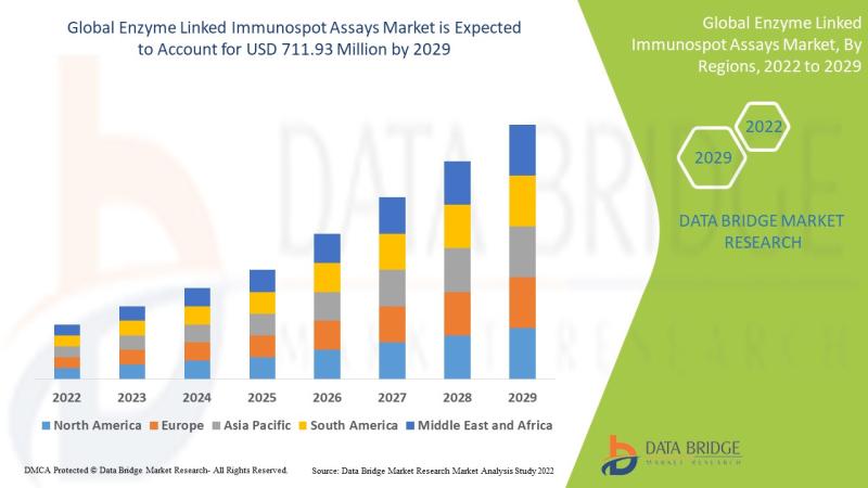 酶聯Immunospot分析市場