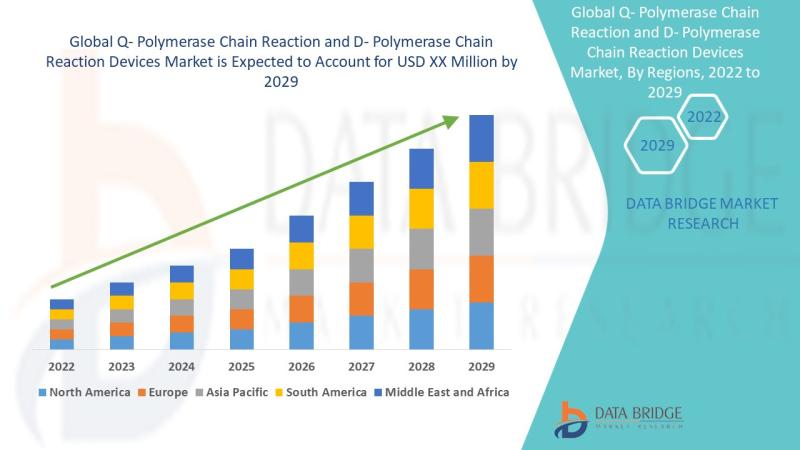 Q -聚合酶鏈反應和D -聚合酶鏈反應設備市場