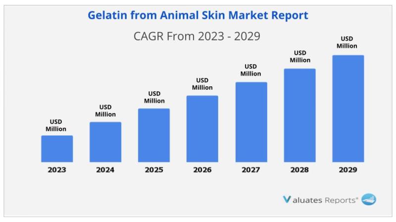 用動物皮革明膠市場價值百萬美元在2022年